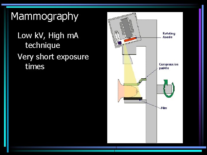 Mammography Low k. V, High m. A technique Very short exposure times 