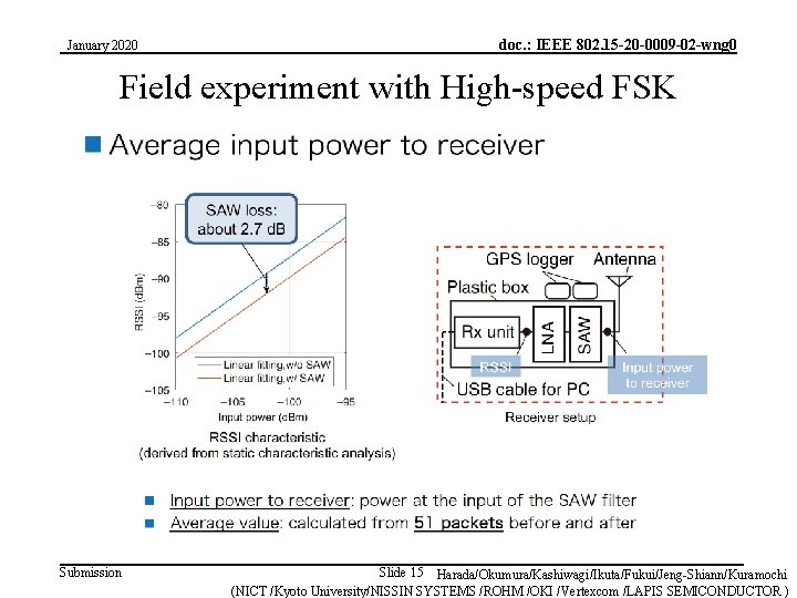 January 2020 doc. : IEEE 802. 15 -20 -0009 -02 -wng 0 Field experiment