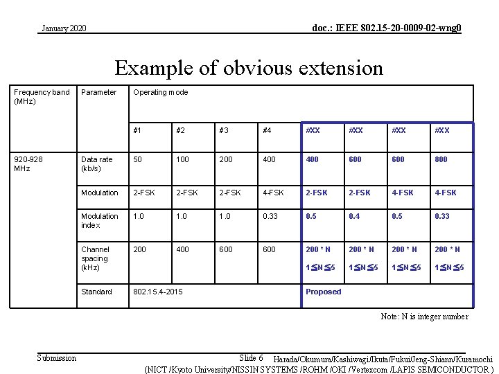 doc. : IEEE 802. 15 -20 -0009 -02 -wng 0 January 2020 Example of