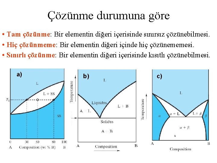 Çözünme durumuna göre • Tam çözünme: Bir elementin diğeri içerisinde sınırsız çözünebilmesi. • Hiç