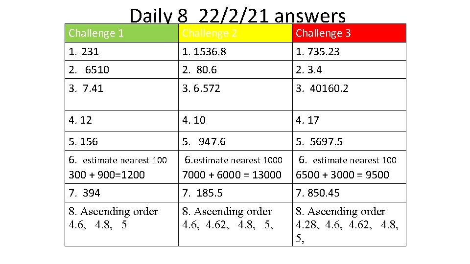 Challenge 1 Daily 8 22/2/21 answers Challenge 2 Challenge 3 1. 231 1. 1536.