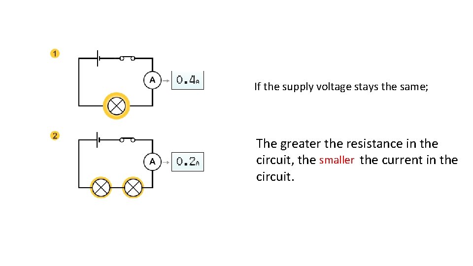 If the supply voltage stays the same; The greater the resistance in the circuit,