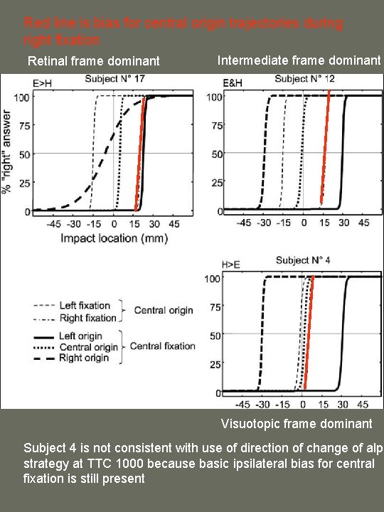 Red line is bias for central origin trajectories during right fixation Retinal frame dominant
