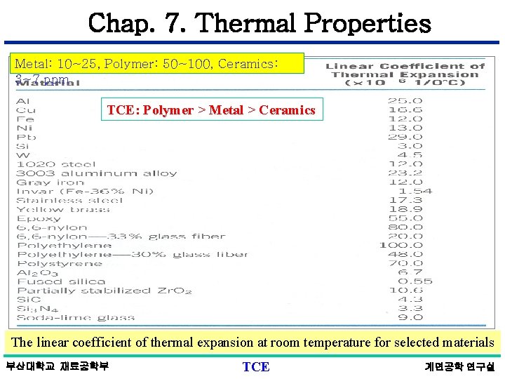 Chap. 7. Thermal Properties Metal: 10~25, Polymer: 50~100, Ceramics: 3~7 ppm TCE: Polymer >