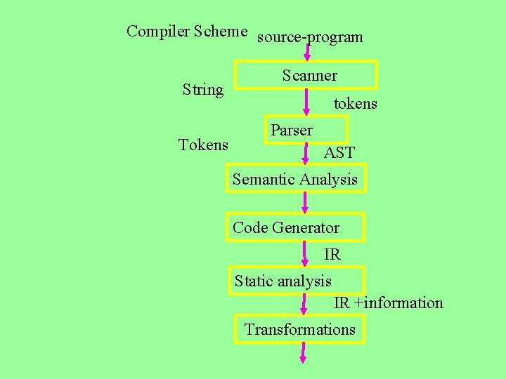 Compiler Scheme source-program String Tokens Scanner tokens Parser AST Semantic Analysis Code Generator IR