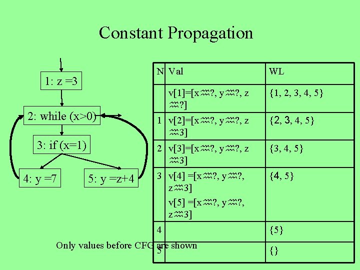Constant Propagation N Val 1: z =3 2: while (x>0) 3: if (x=1) 4: