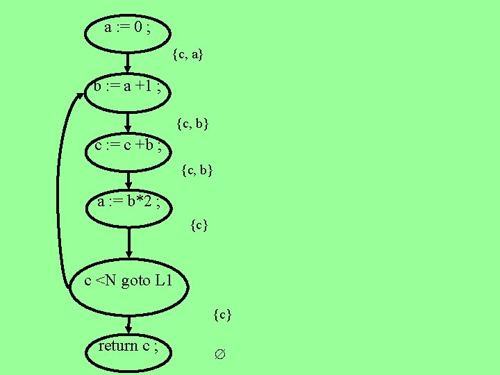 a : = 0 ; {c, a} b : = a +1 ; {c,