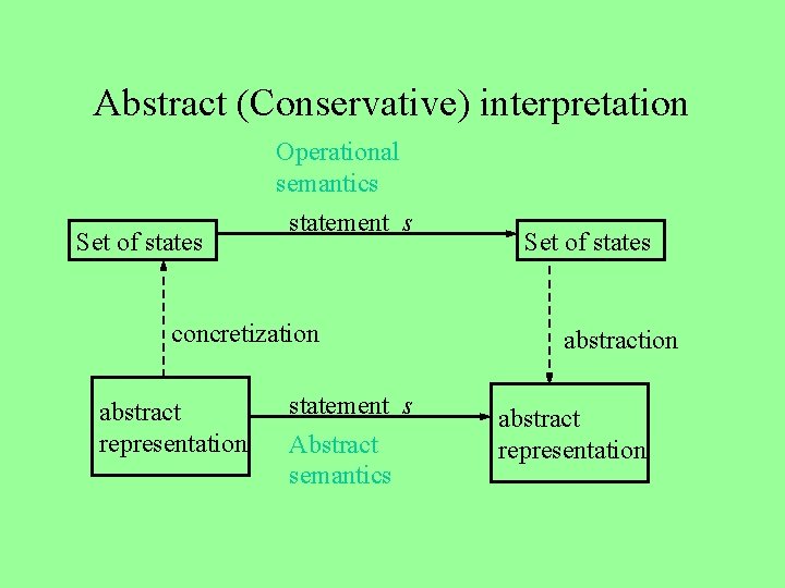 Abstract (Conservative) interpretation Set of states Operational semantics statement s concretization abstract representation statement
