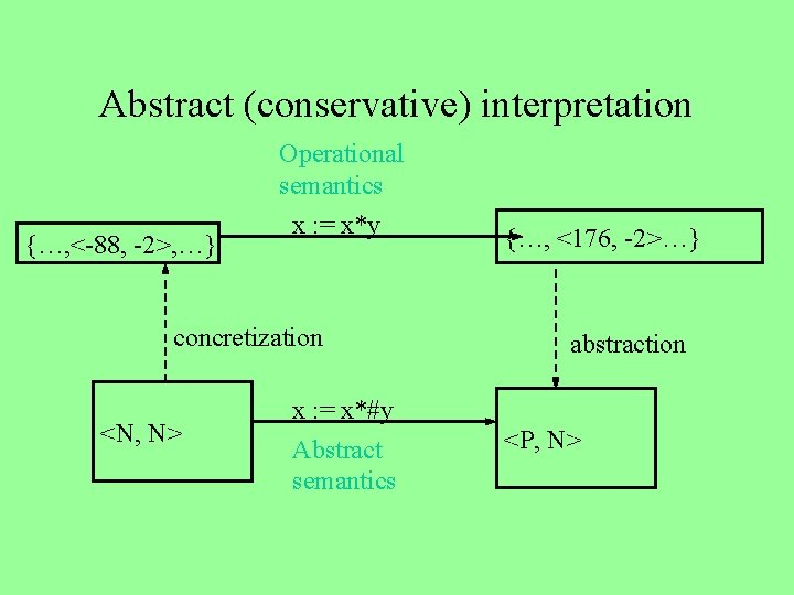 Abstract (conservative) interpretation {…, <-88, -2>, …} Operational semantics x : = x*y concretization