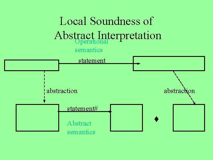 Local Soundness of Abstract Interpretation Operational semantics statement abstraction statement# Abstract semantics 