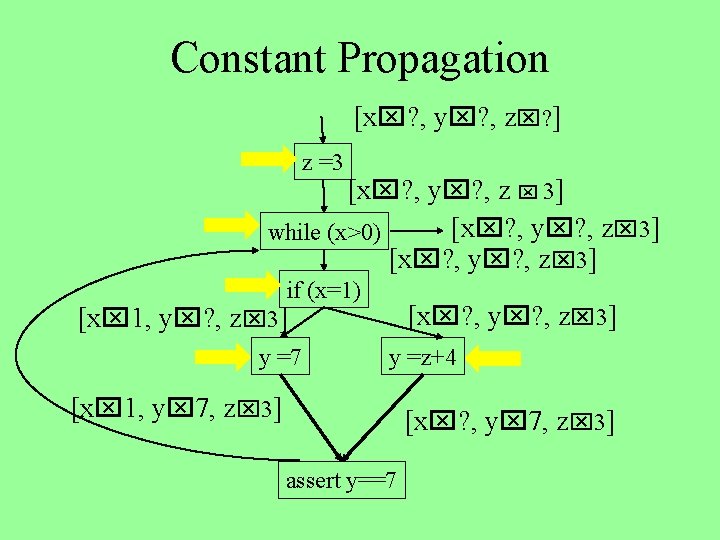 Constant Propagation [x ? , y ? , z ? ] z =3 [x