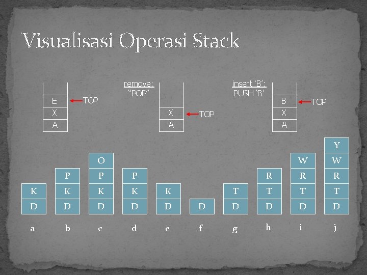 Visualisasi Operasi Stack TOP E X A remove: “POP” insert ‘B’: PUSH ‘B’ X