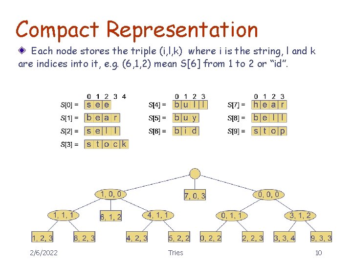 Compact Representation Each node stores the triple (i, l, k) where i is the