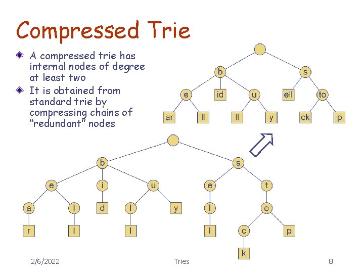 Compressed Trie A compressed trie has internal nodes of degree at least two It