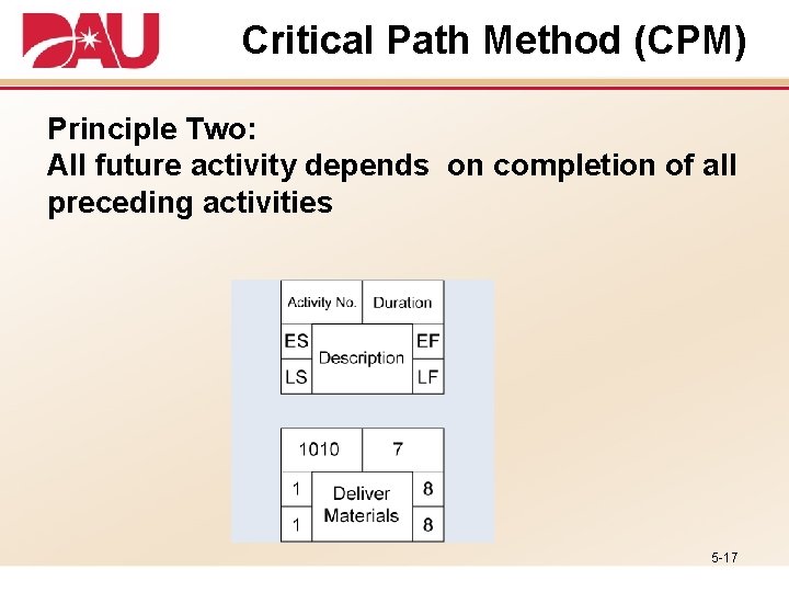 Critical Path Method (CPM) Principle Two: All future activity depends on completion of all