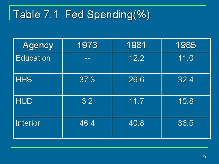 Table 7. 1 Fed Spending(%) Agency 1973 1981 1985 -- 12. 2 11. 0