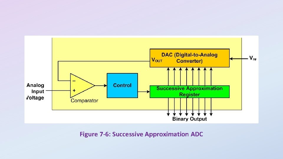 Figure 7 -6: Successive Approximation ADC 