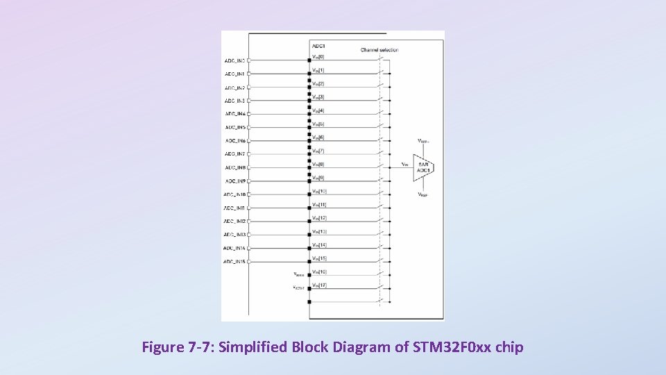 Figure 7 -7: Simplified Block Diagram of STM 32 F 0 xx chip 