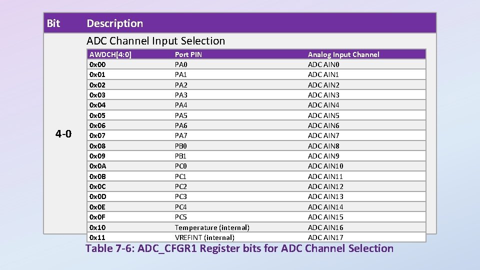 Bit 4 -0 Description ADC Channel Input Selection AWDCH[4: 0] 0 x 00 0