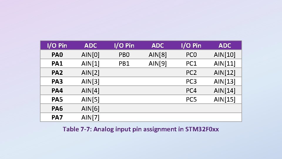 I/O Pin PA 0 PA 1 PA 2 PA 3 PA 4 PA 5