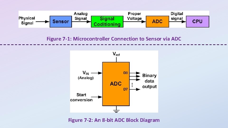 Figure 7 -1: Microcontroller Connection to Sensor via ADC Figure 7 -2: An 8
