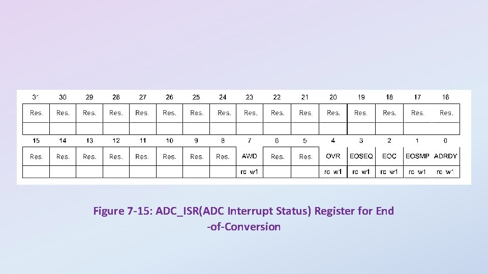 Figure 7 -15: ADC_ISR(ADC Interrupt Status) Register for End -of-Conversion 