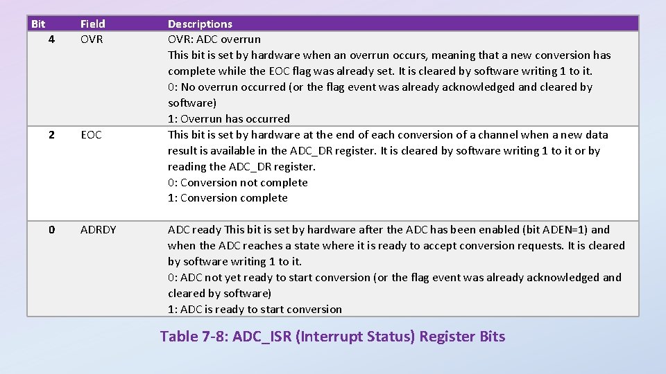 Bit 4 Field OVR 2 EOC 0 ADRDY Descriptions OVR: ADC overrun This bit