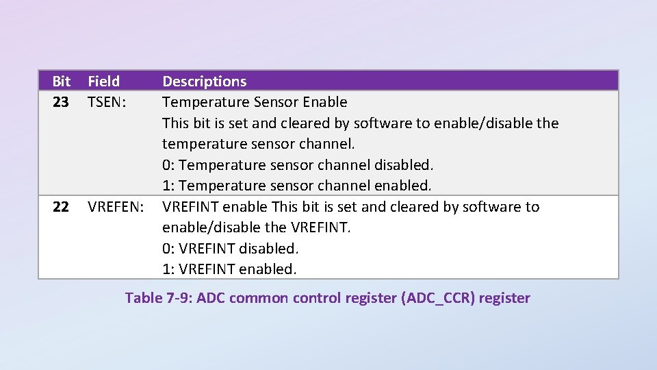 Bit 23 Field TSEN: 22 VREFEN: Descriptions Temperature Sensor Enable This bit is set