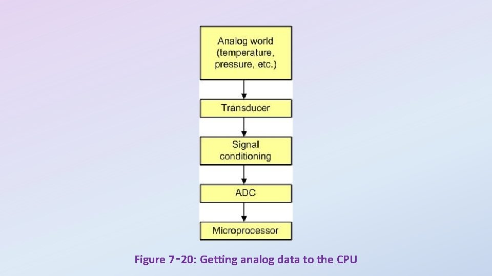 Figure 7‑ 20: Getting analog data to the CPU 