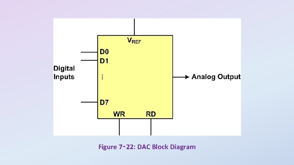 Figure 7‑ 22: DAC Block Diagram 