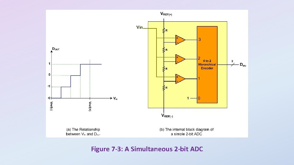 Figure 7 -3: A Simultaneous 2 -bit ADC 