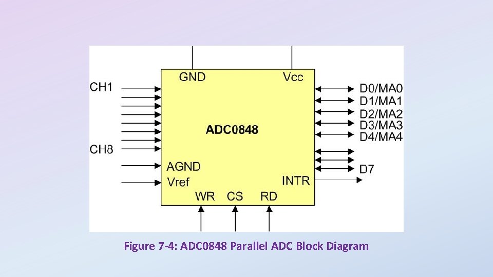 Figure 7 -4: ADC 0848 Parallel ADC Block Diagram 