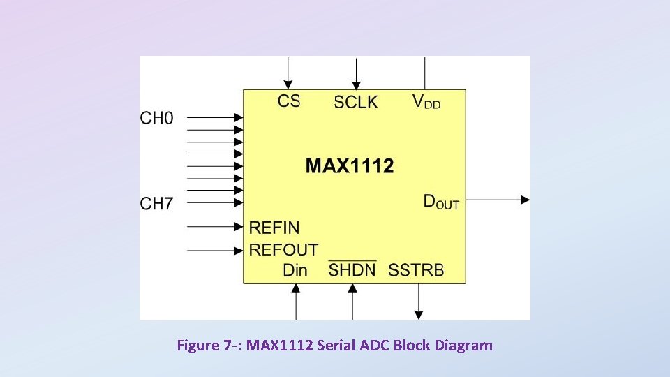 Figure 7 -: MAX 1112 Serial ADC Block Diagram 