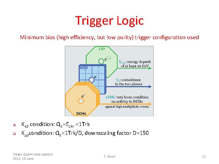 Trigger Logic Minimum bias (high efficiency, but low purity) trigger configuration used q q