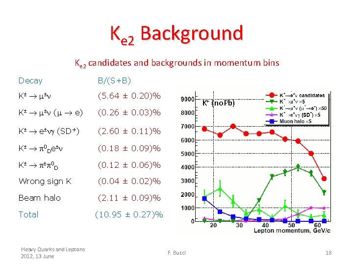 Ke 2 Background Ke 2 candidates and backgrounds in momentum bins Decay B/(S+B) K±