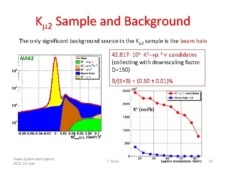 K 2 Sample and Background The only significant background source in the K 2