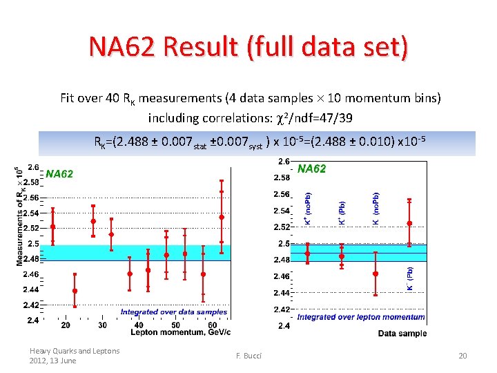 NA 62 Result (full data set) Fit over 40 RK measurements (4 data samples