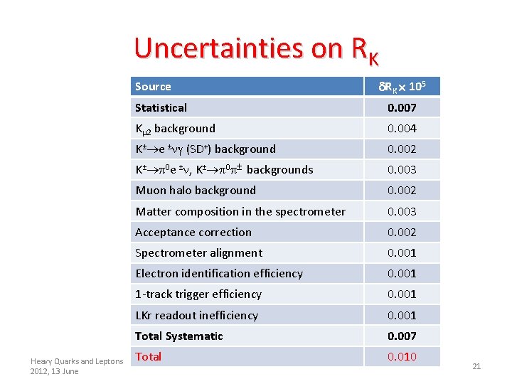 Uncertainties on RK Source Heavy Quarks and Leptons 2012, 13 June RK 105 Statistical