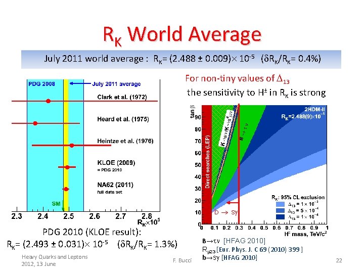 RK World Average July 2011 world average : RK= (2. 488 ± 0. 009)