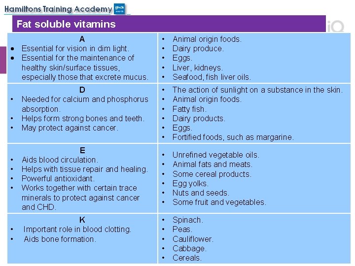 Fat soluble vitamins A Essential for vision in dim light. Essential for the maintenance