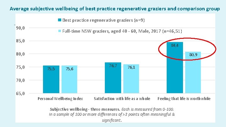 Average subjective wellbeing of best practice regenerative graziers and comparison group Best practice regenerative