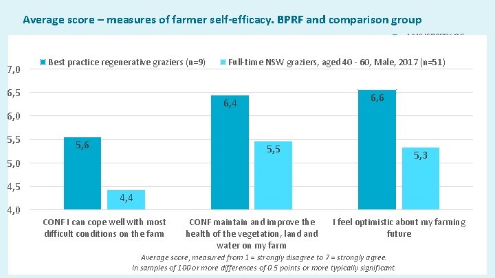 Average score – measures of farmer self-efficacy. BPRF and comparison group 7, 0 Best