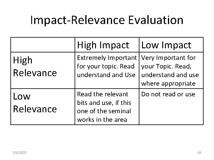 Impact-Relevance Evaluation High Impact High Relevance Low Relevance 2/6/2022 Low Impact Extremely Important Very