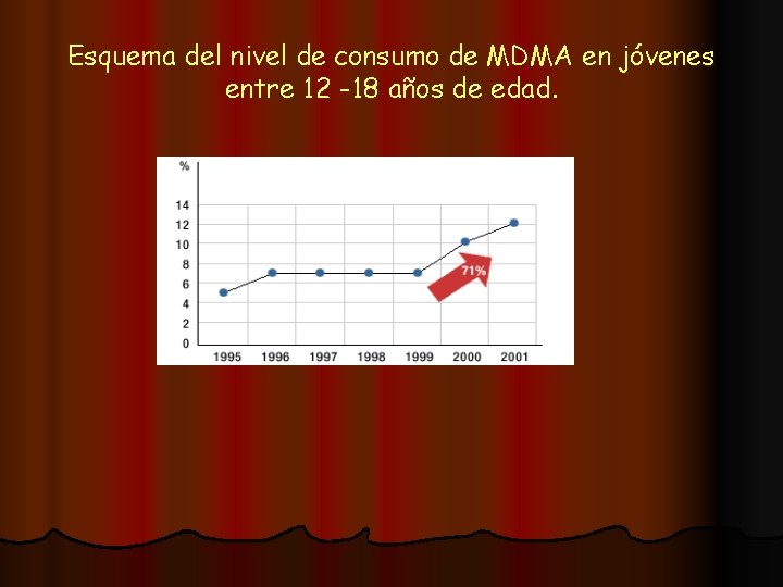 Esquema del nivel de consumo de MDMA en jóvenes entre 12 -18 años de