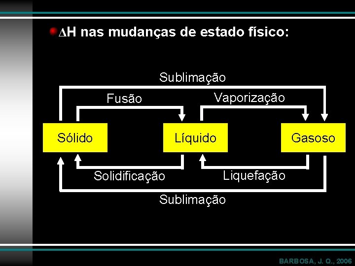 ΔH nas mudanças de estado físico: Sublimação Vaporização Fusão Sólido Líquido Solidificação Gasoso Liquefação