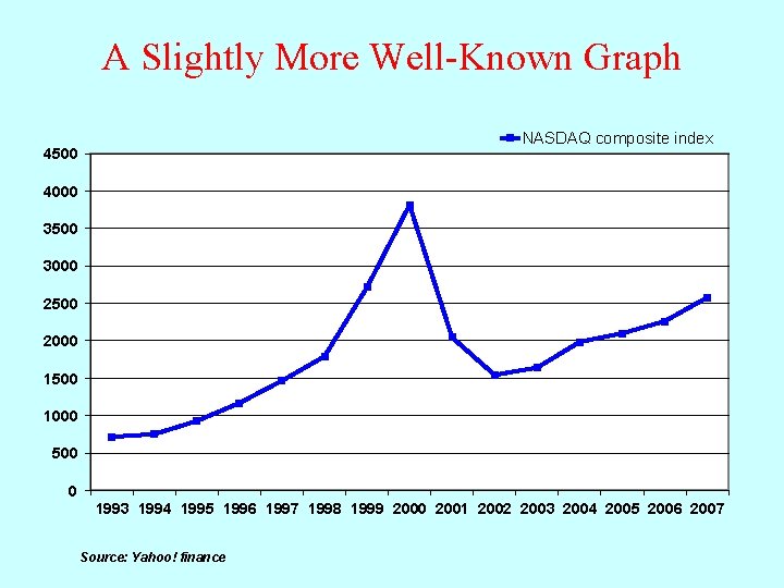 A Slightly More Well-Known Graph NASDAQ composite index 4500 4000 3500 3000 2500 2000