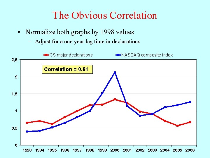 The Obvious Correlation • Normalize both graphs by 1998 values – Adjust for a