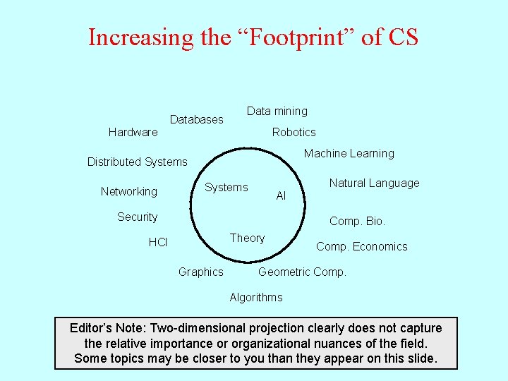 Increasing the “Footprint” of CS Databases Data mining Hardware Robotics Machine Learning Distributed Systems