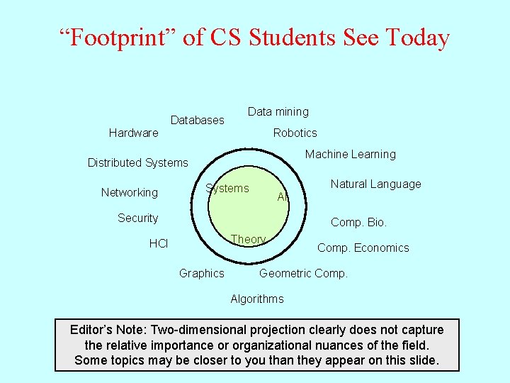 “Footprint” of CS Students See Today Databases Data mining Hardware Robotics Machine Learning Distributed