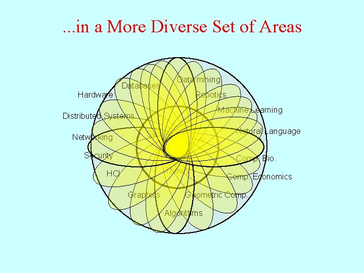 . . . in a More Diverse Set of Areas Databases Data mining Hardware
